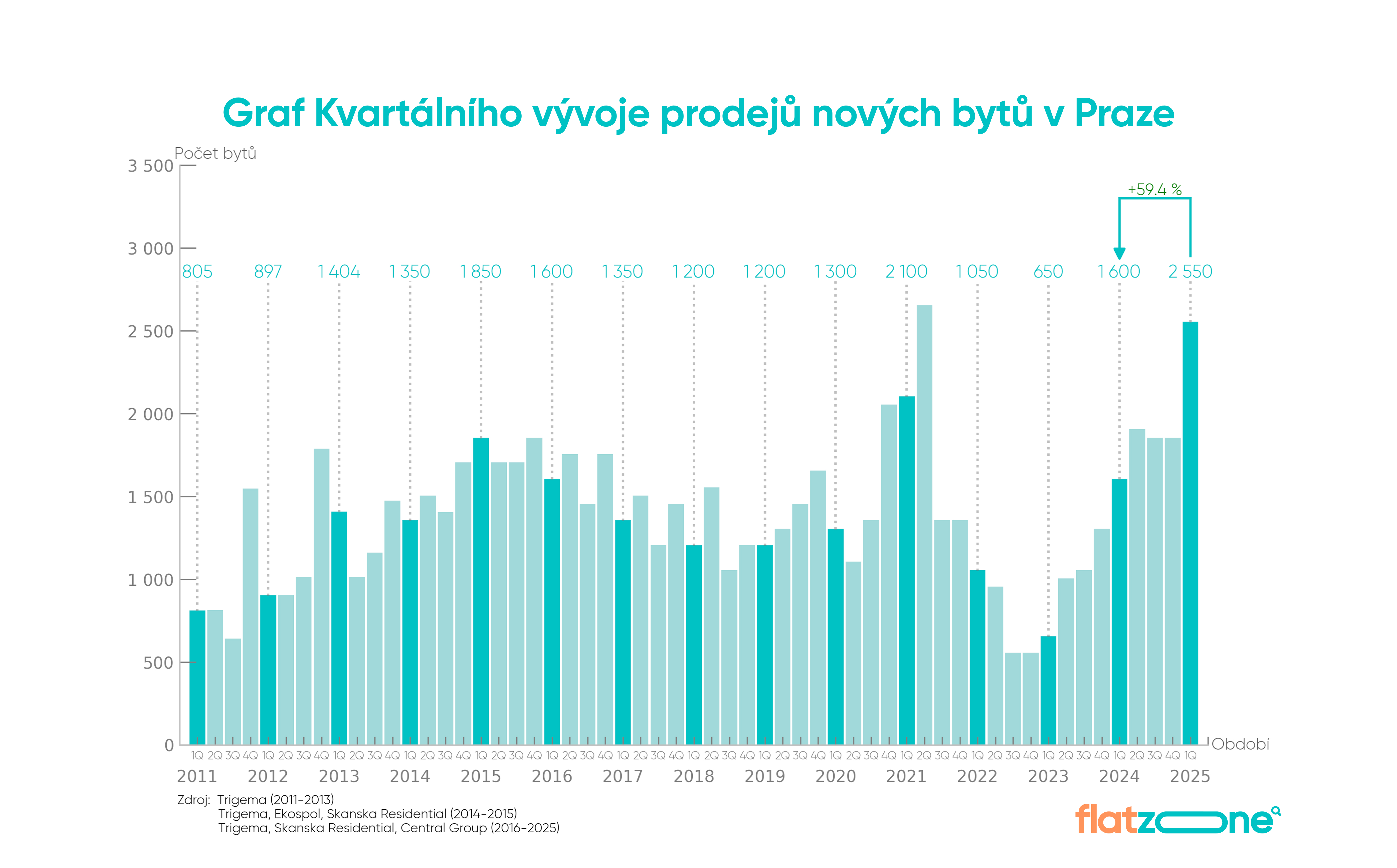Pražský trh s novými byty zažívá rekordní jaro. Ceny rostou, zájem trvá