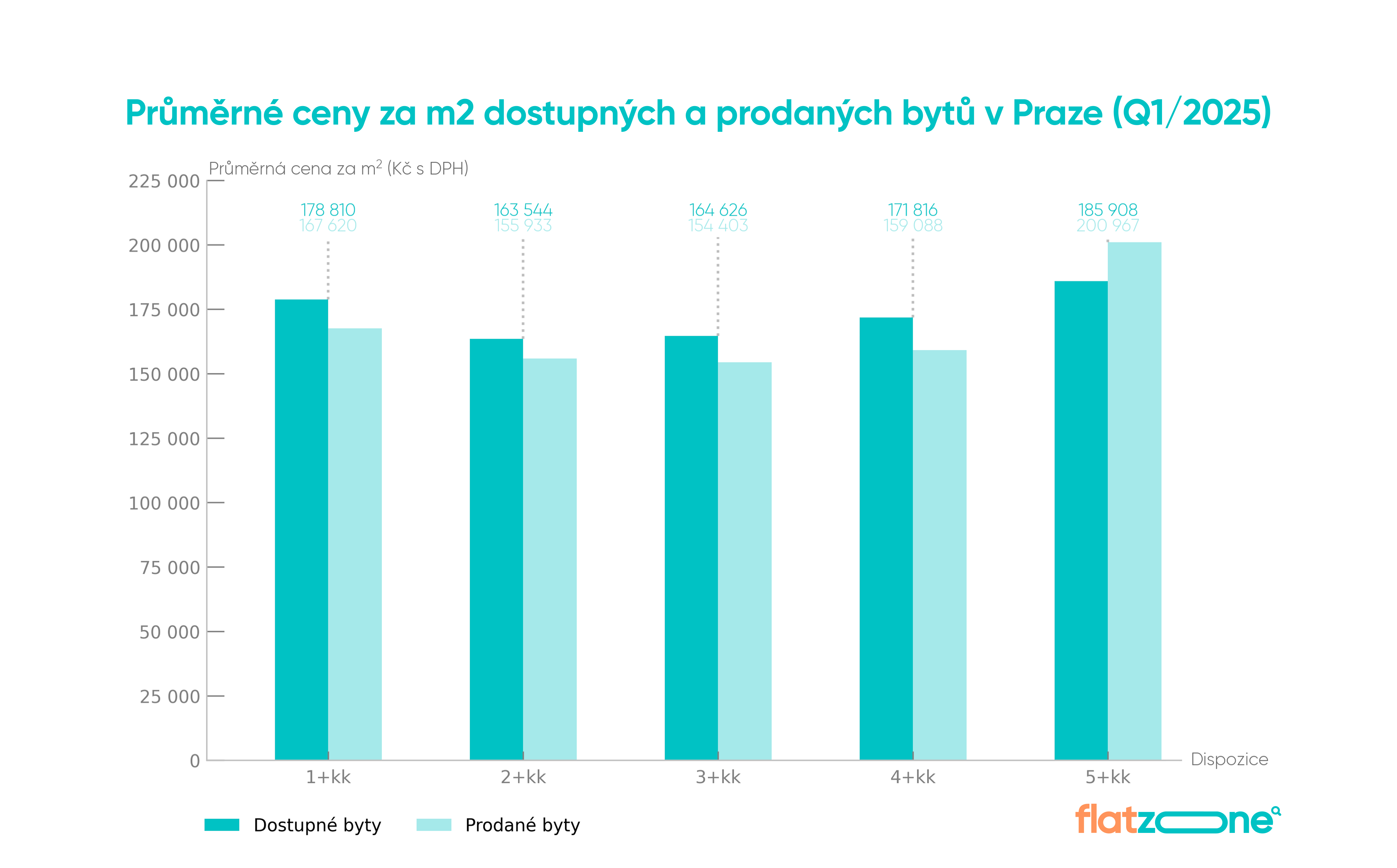 Pražský trh s novými byty zažívá rekordní jaro. Ceny rostou, zájem trvá