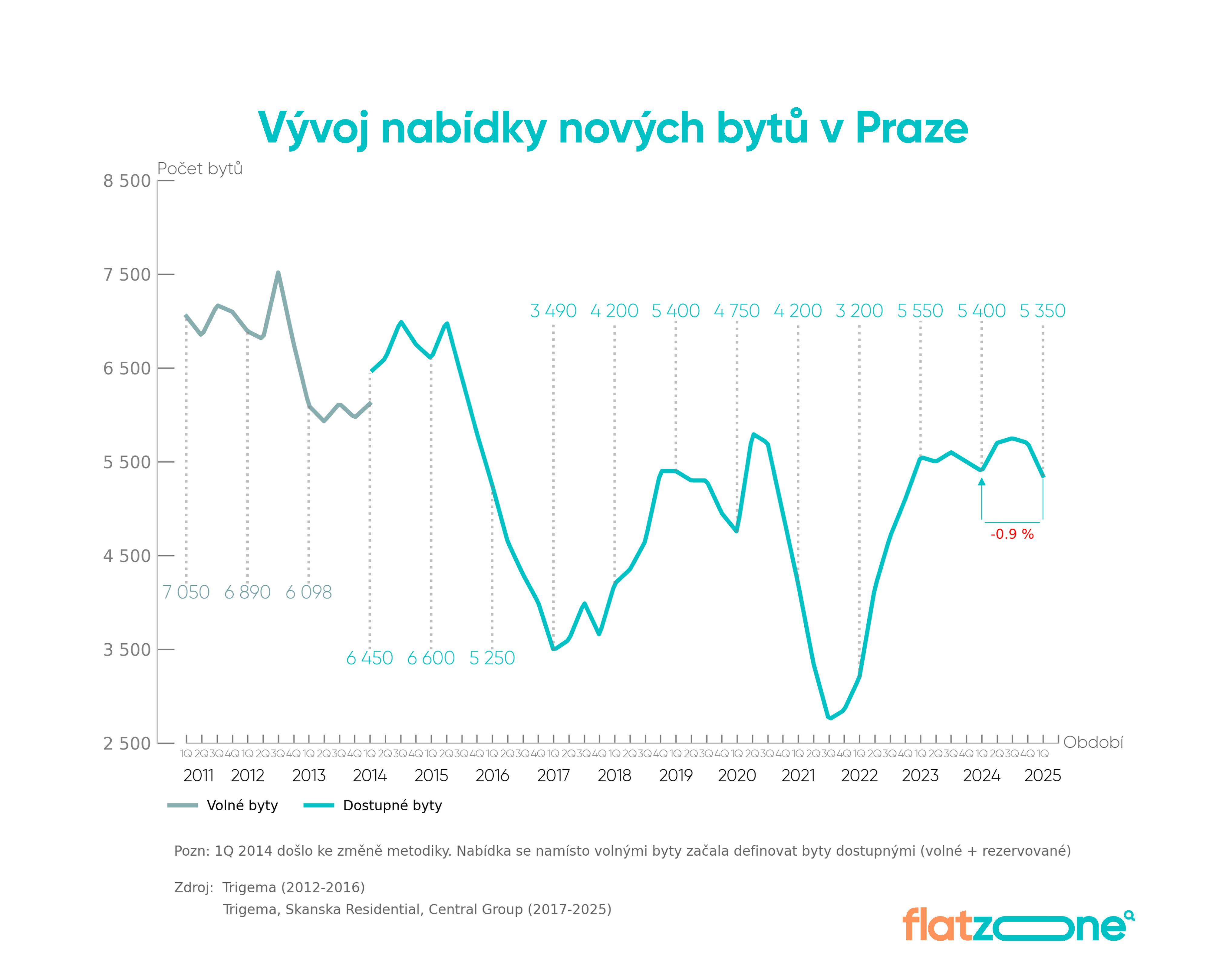 Pražský trh s novými byty zažívá rekordní jaro. Ceny rostou, zájem trvá